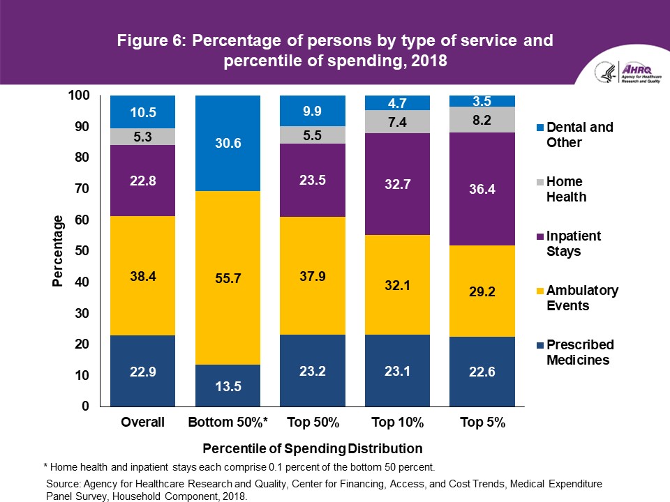 Figure: Concentration of Healthcare Expenditures and Selected Characteristics of High Spenders, U.S. Civilian Noninstitutionalized Population, 2018