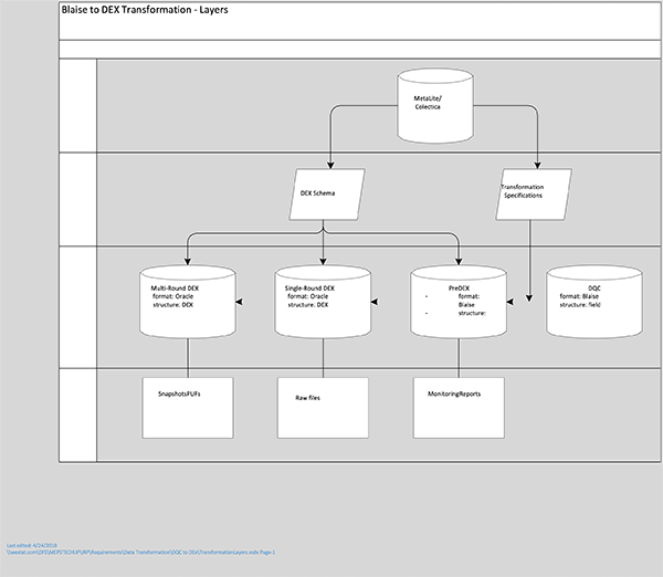 Figure 6-1 shows the four components (layers) for the Blaise to DEX transformation process.