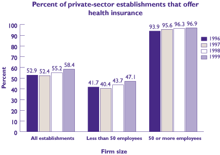 Figure 1: Percent of private-sector establishments that offer health insurance. Refer to table below for text conversion.