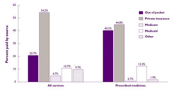 Bar Chart - Refer to text conversion below for details.