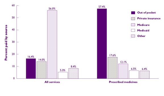 Bar Chart - Refer to text conversion below for details.