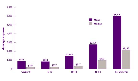 Two Bar Charts - Refer to text conversion below for details.