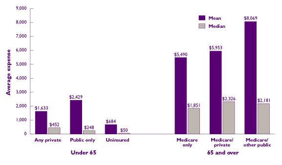 Bar Chart - Refer to text conversion below for details.