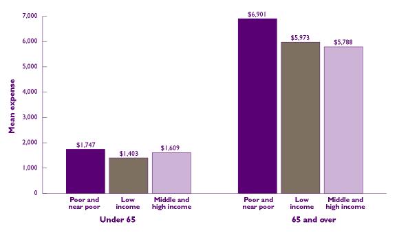 Bar Chart - Refer to text conversion below for details.