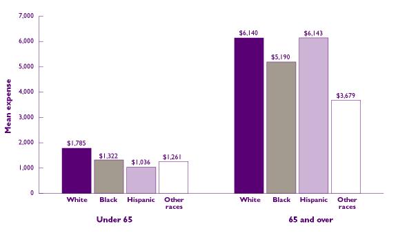 Bar chart - see text conversion below for details.