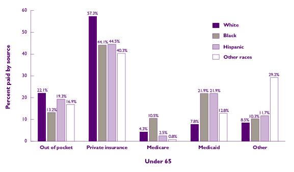 Bar chart - Refer to text conversion below for details.