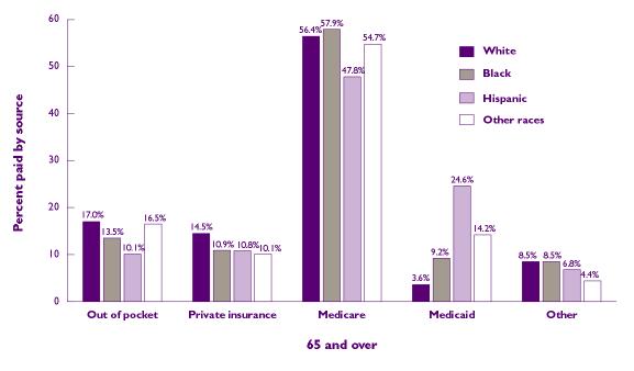 Bar chart - Refer to text conversion below for details.