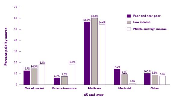 Bar chart - Refer to text conversion below for details.