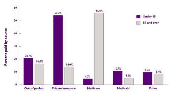 Bar chart - Refer to text conversion below for details.