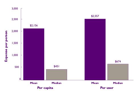 Bar Chart - Refer to text conversion on right for details.