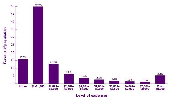 Bar chart - Refer to text conversion below for details.