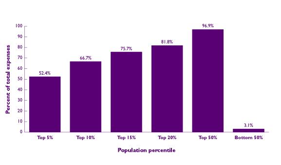 Bar Chart - Refer to text conversion below for details.