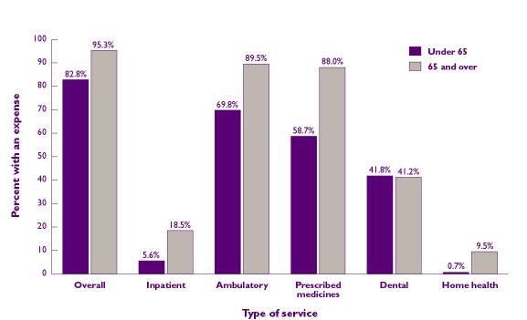 Bar Chart - Refer to text conversion below for details.