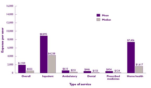 Bar chart - Refer to text conversion below for details.