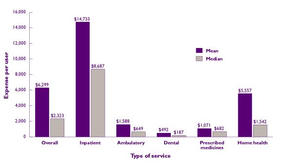 Bar Chart - Refer to text conversion below for details.