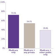 Bar chart - Refer to text conversion table for details.