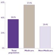 Bar chart - Refer to text conversion table for details.