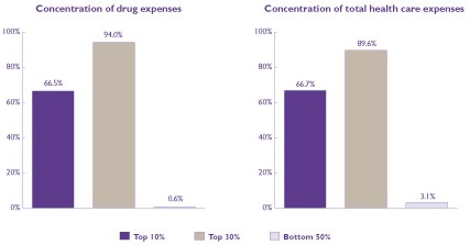 Bar chart - Refer to text conversion table for details.