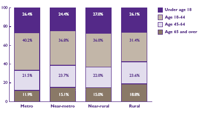 Bar Chart - Refer to text conversion table below for details..