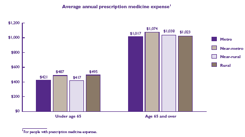 Bar Chart - Refer to text conversion table below for details.