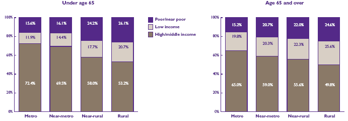 Bar Chart - Refer to text conversion table below for details.