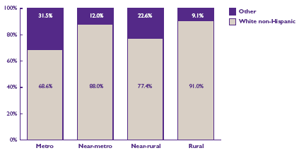 Bar Chart - Refer to text conversion table below for details.