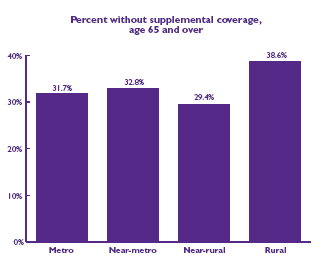 Bar Chart - Refer to text conversion table to the right for details.