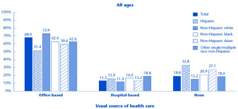 Bar chart - Refer to text conversion table below for details.