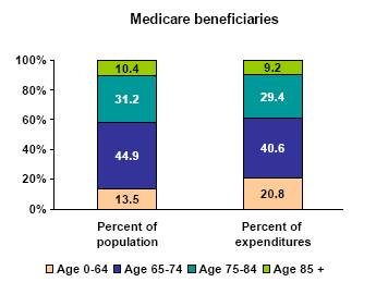 Bar charts - Refer to text conversion table below for details.