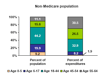 Bar charts - Refer to text conversion table below for details.