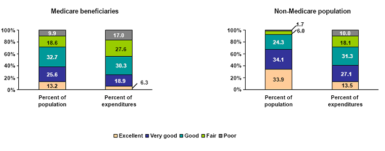 Bar charts - Refer to text conversion table below for details.