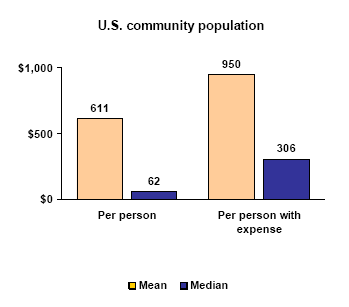 Bar charts - Refer to text conversion table below for details.