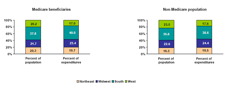 Bar charts - Refer to text conversion table below for details.