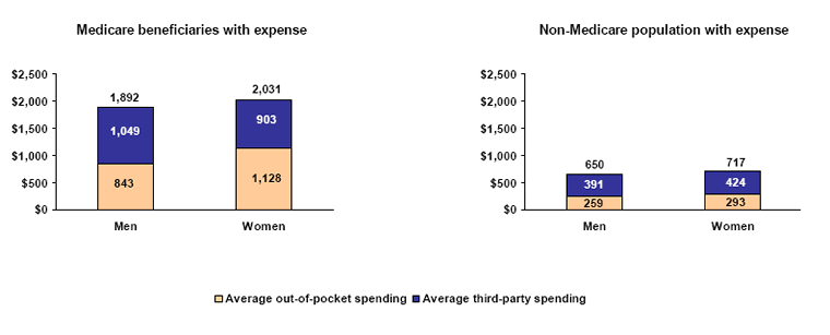 Bar charts - Refer to text conversion table below for details.