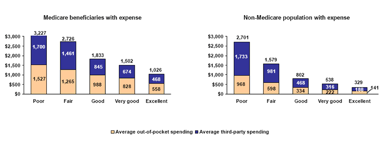 Bar charts - Refer to text conversion table below for details.