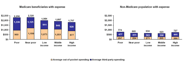 Bar charts - Refer to text conversion table below for details.