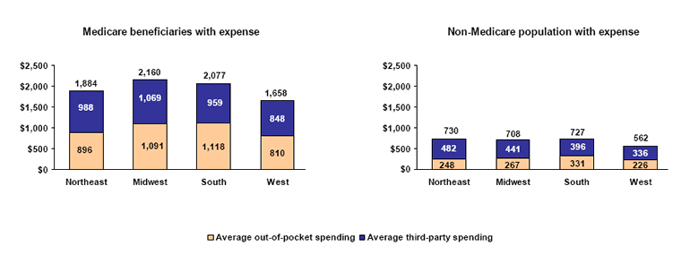 Bar charts - Refer to text conversion table below for details.