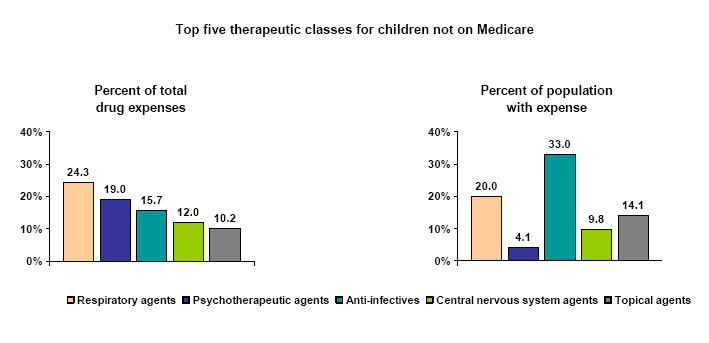 Bar charts - Refer to text conversion table below for details.