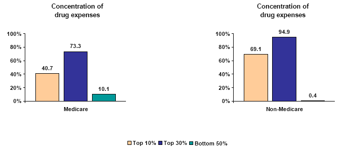 Bar charts - Refer to text conversion table below for details.