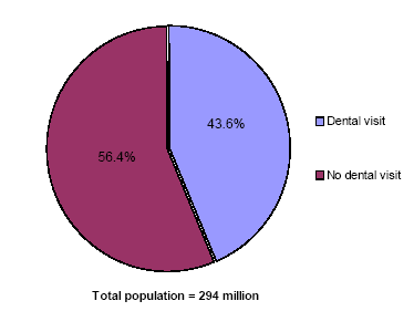 Pie charts - Refer to text conversion table below for details.