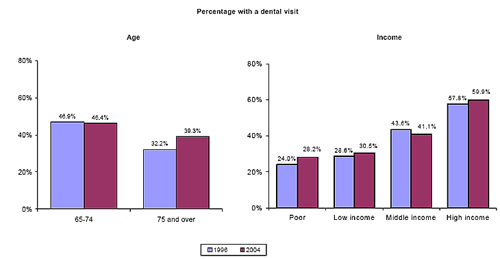 Bar charts - Refer to text conversion table below for details.