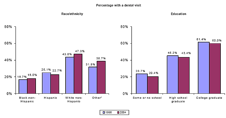 Bar charts - Refer to text conversion table below for details.