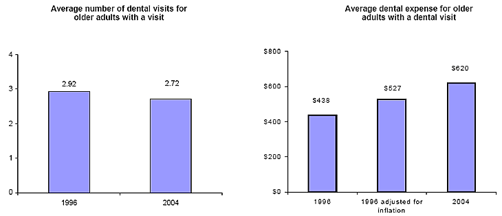 Bar charts - Refer to text conversion table below for details.