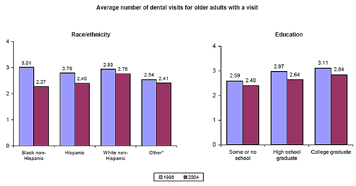 Bar charts - Refer to text conversion table below for details.