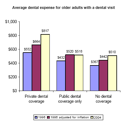 Bar charts - Refer to text conversion table below for details.