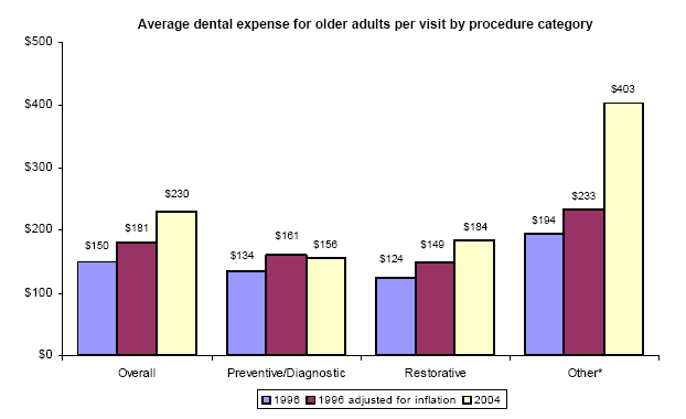 Bar charts - Refer to text conversion table below for details.