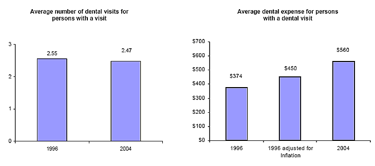 Bar charts - Refer to text conversion table below for details.