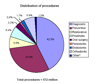 Pie charts - Refer to text conversion table below for details.