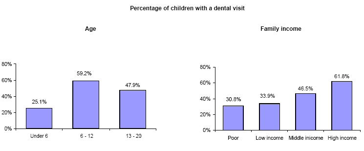 Bar charts - Refer to text conversion table below for details.