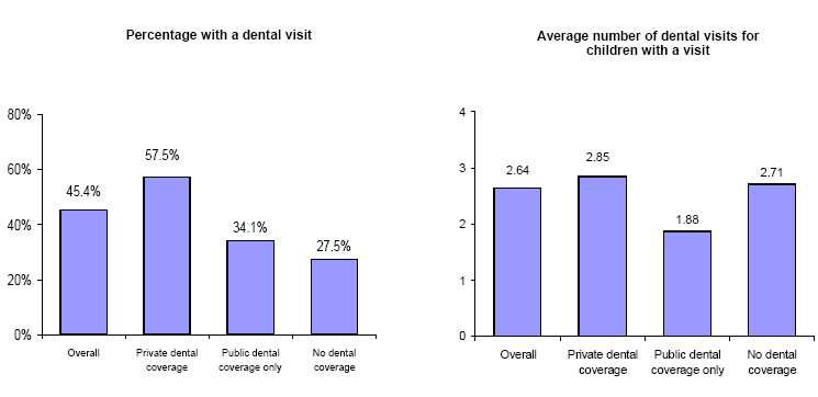 Bar charts - Refer to text conversion table below for details.